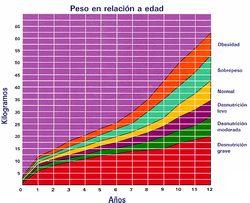 TABLA DE PESO EN RELACION A LA TALLA EN NIÑAS