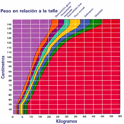 TABLA DE PESO EN RELACION CON LA TALLA