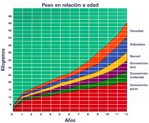 TABLA DE PESO EN RELACION AL EDAD