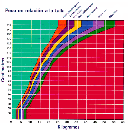 PESO EN RELACION A LA TALLA
