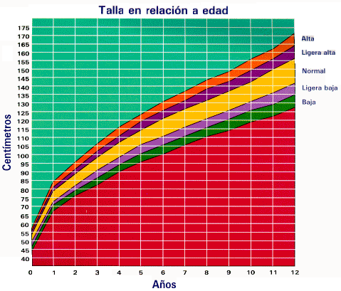  TABLA DE TALLA EN RELACION CON LA EDAD